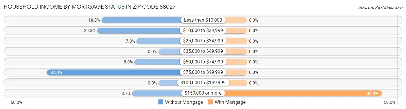 Household Income by Mortgage Status in Zip Code 88027
