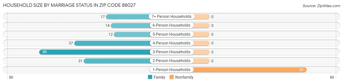 Household Size by Marriage Status in Zip Code 88027