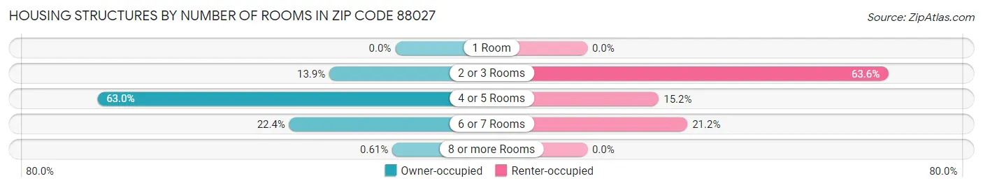 Housing Structures by Number of Rooms in Zip Code 88027