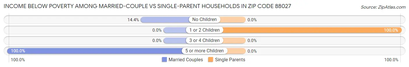 Income Below Poverty Among Married-Couple vs Single-Parent Households in Zip Code 88027