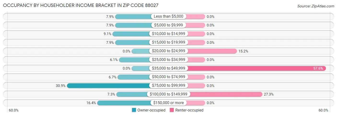 Occupancy by Householder Income Bracket in Zip Code 88027