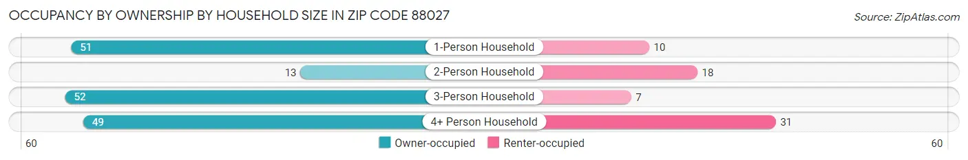 Occupancy by Ownership by Household Size in Zip Code 88027