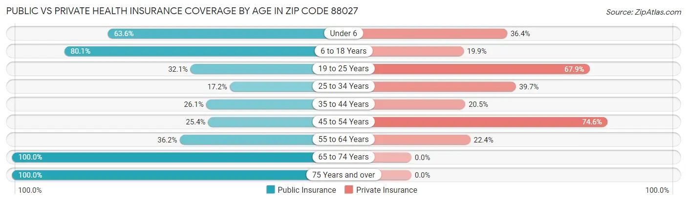 Public vs Private Health Insurance Coverage by Age in Zip Code 88027