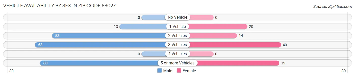 Vehicle Availability by Sex in Zip Code 88027