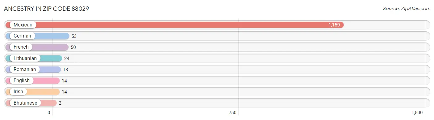 Ancestry in Zip Code 88029