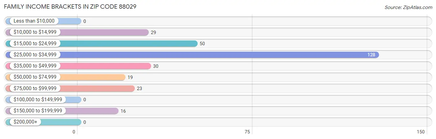 Family Income Brackets in Zip Code 88029