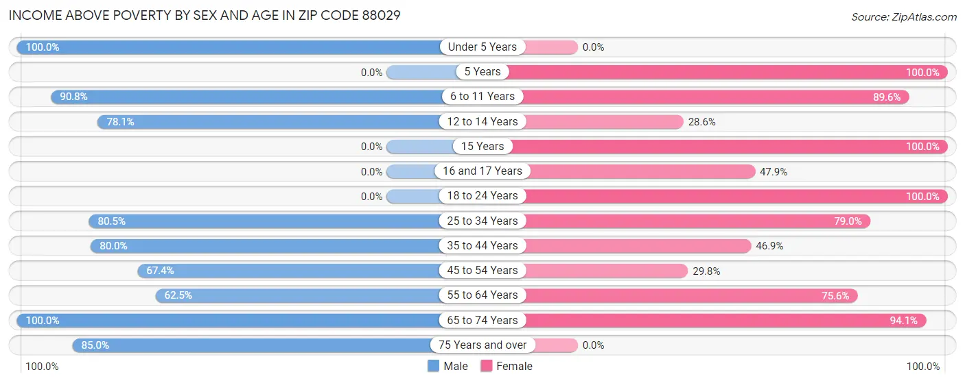 Income Above Poverty by Sex and Age in Zip Code 88029