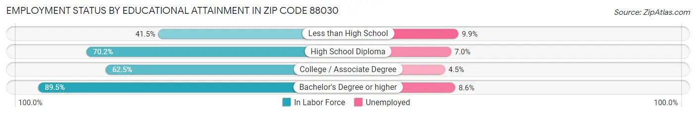 Employment Status by Educational Attainment in Zip Code 88030