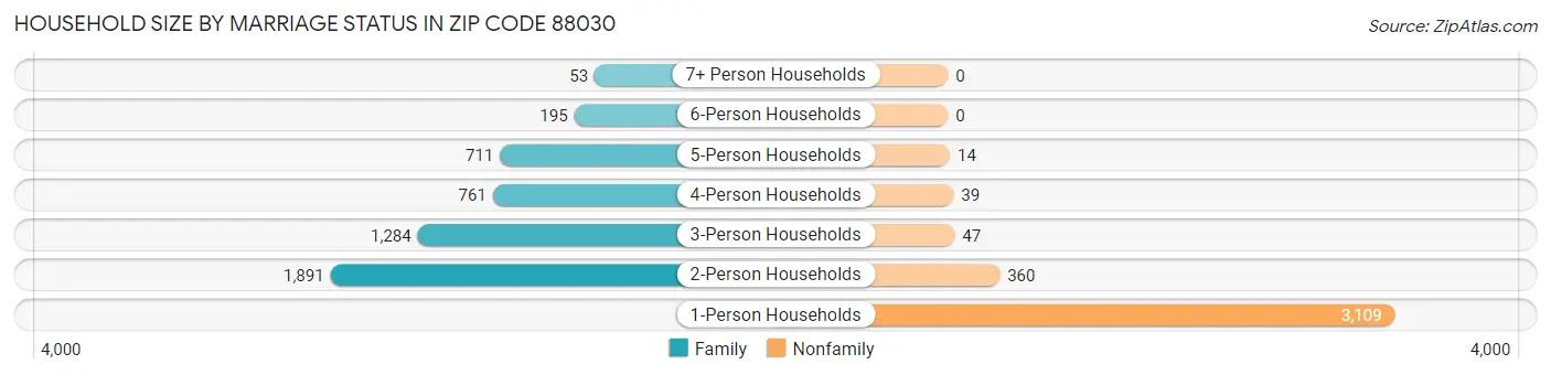 Household Size by Marriage Status in Zip Code 88030