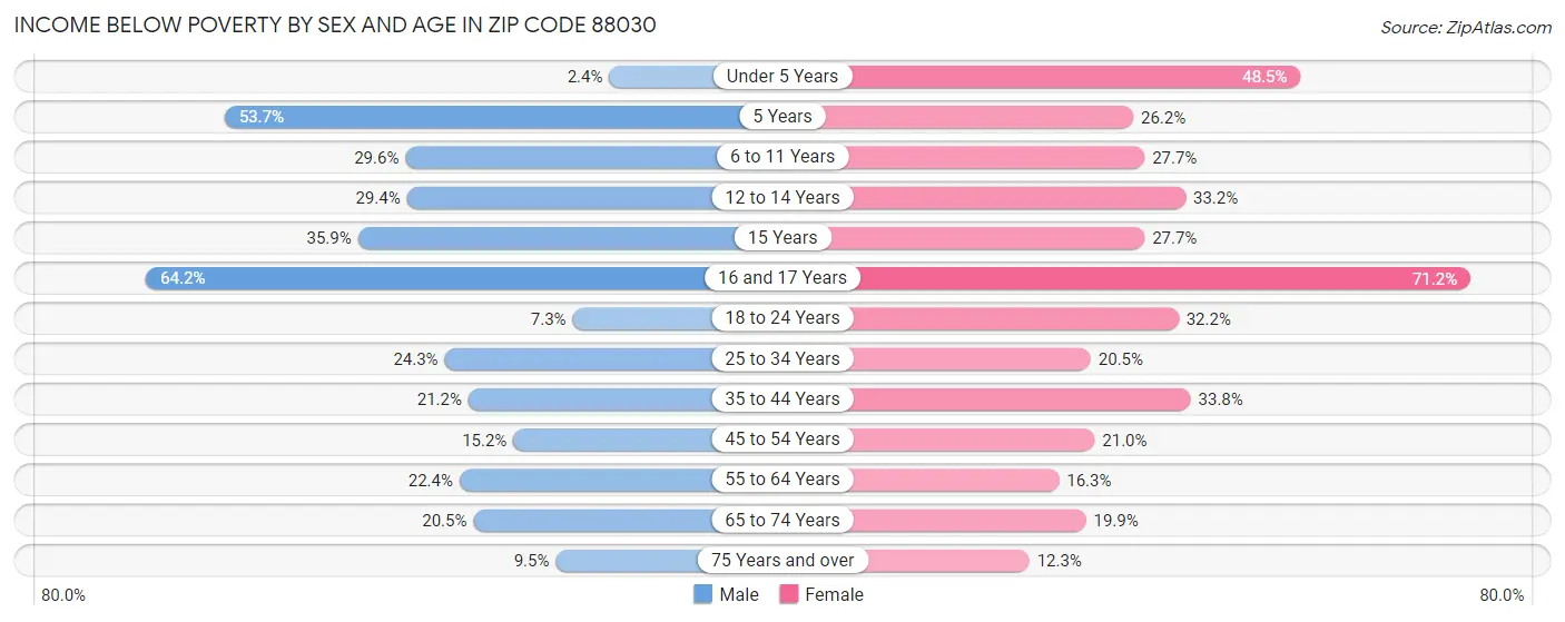 Income Below Poverty by Sex and Age in Zip Code 88030