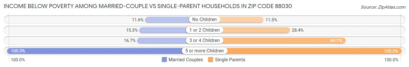 Income Below Poverty Among Married-Couple vs Single-Parent Households in Zip Code 88030