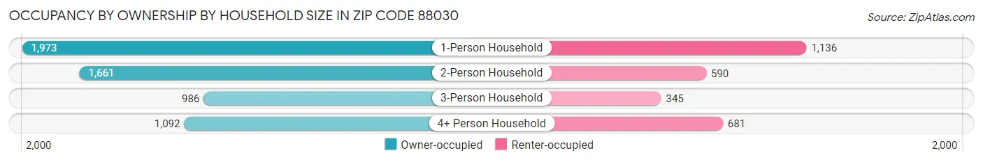 Occupancy by Ownership by Household Size in Zip Code 88030