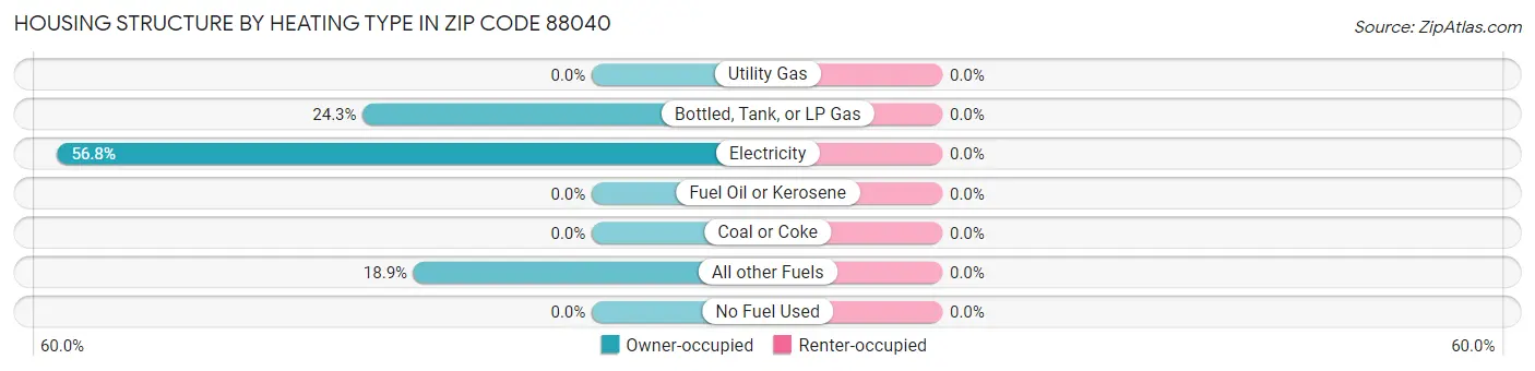 Housing Structure by Heating Type in Zip Code 88040