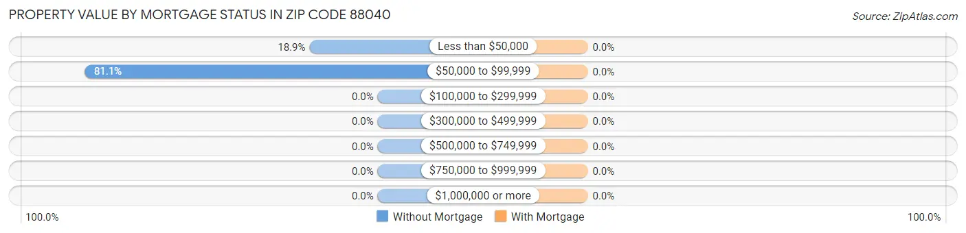 Property Value by Mortgage Status in Zip Code 88040