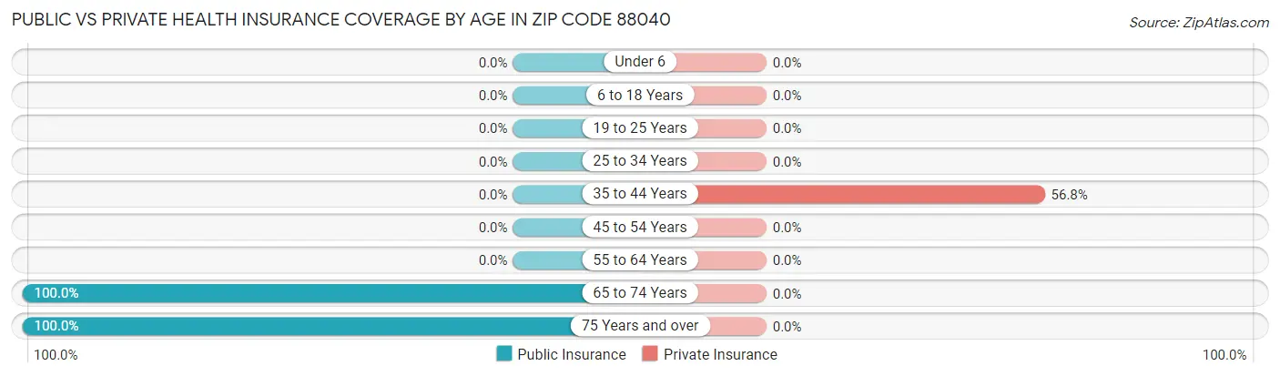 Public vs Private Health Insurance Coverage by Age in Zip Code 88040