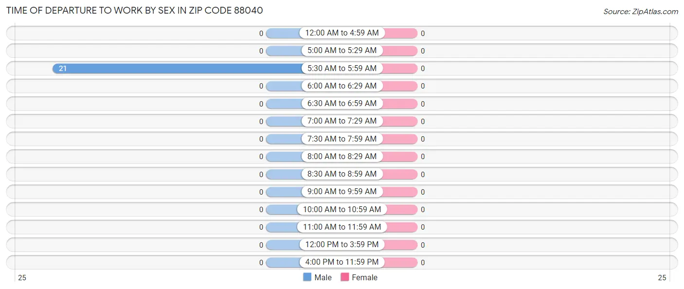 Time of Departure to Work by Sex in Zip Code 88040