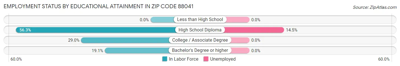 Employment Status by Educational Attainment in Zip Code 88041