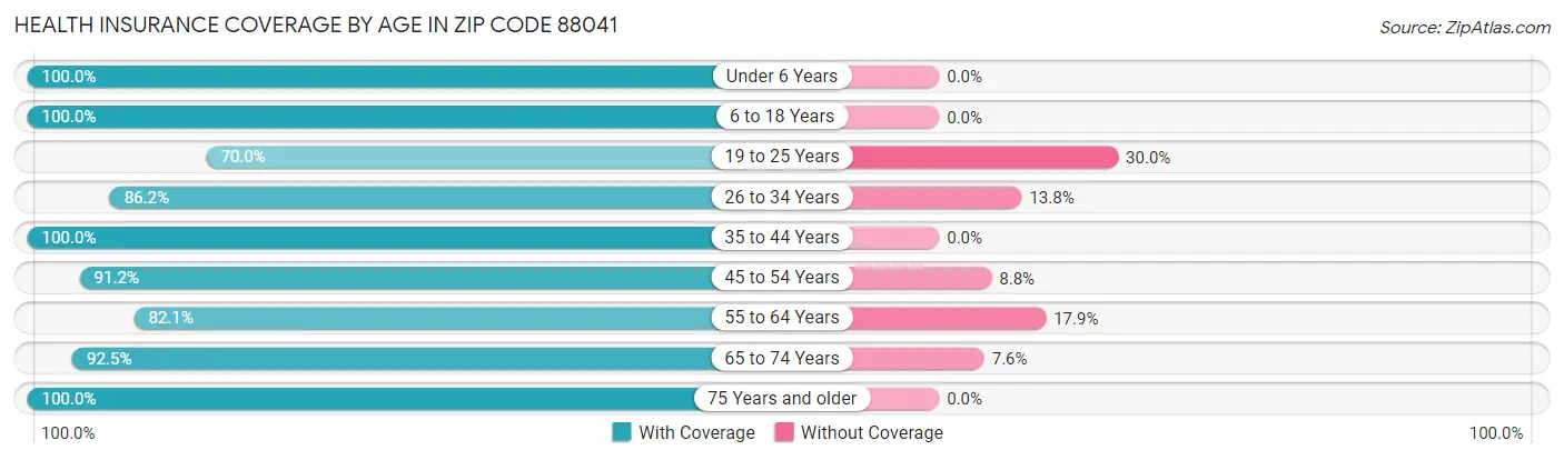 Health Insurance Coverage by Age in Zip Code 88041