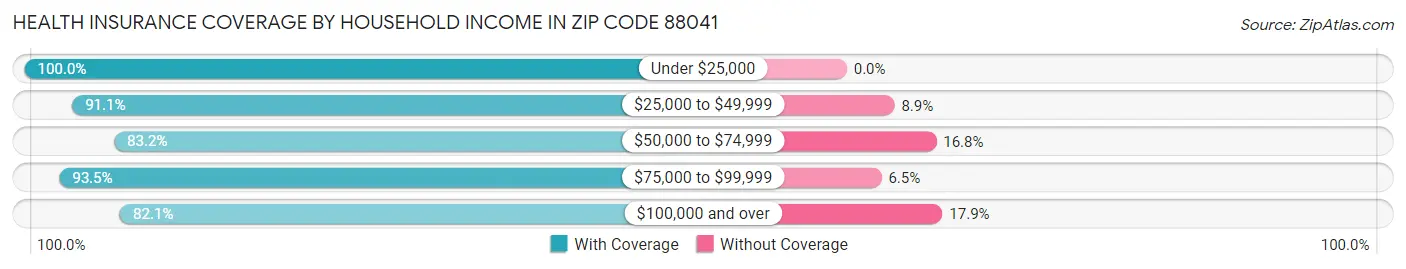 Health Insurance Coverage by Household Income in Zip Code 88041