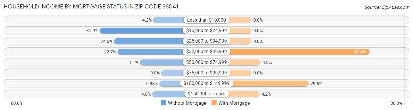 Household Income by Mortgage Status in Zip Code 88041