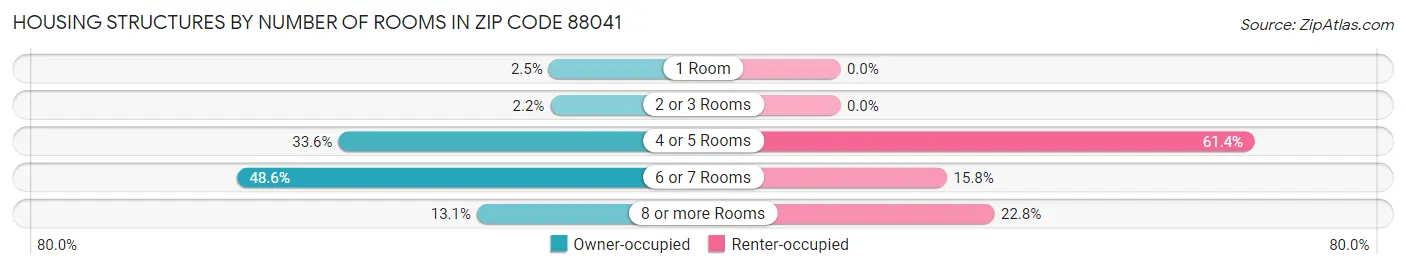 Housing Structures by Number of Rooms in Zip Code 88041