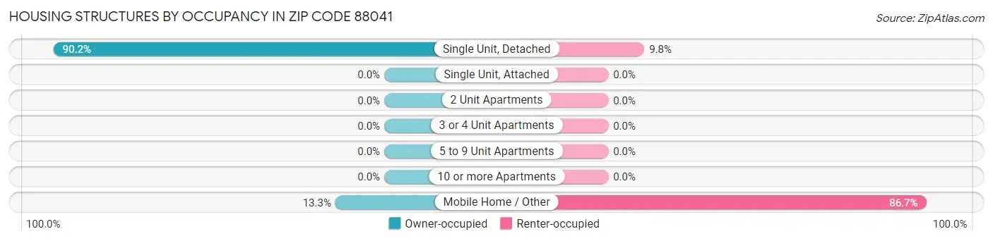 Housing Structures by Occupancy in Zip Code 88041