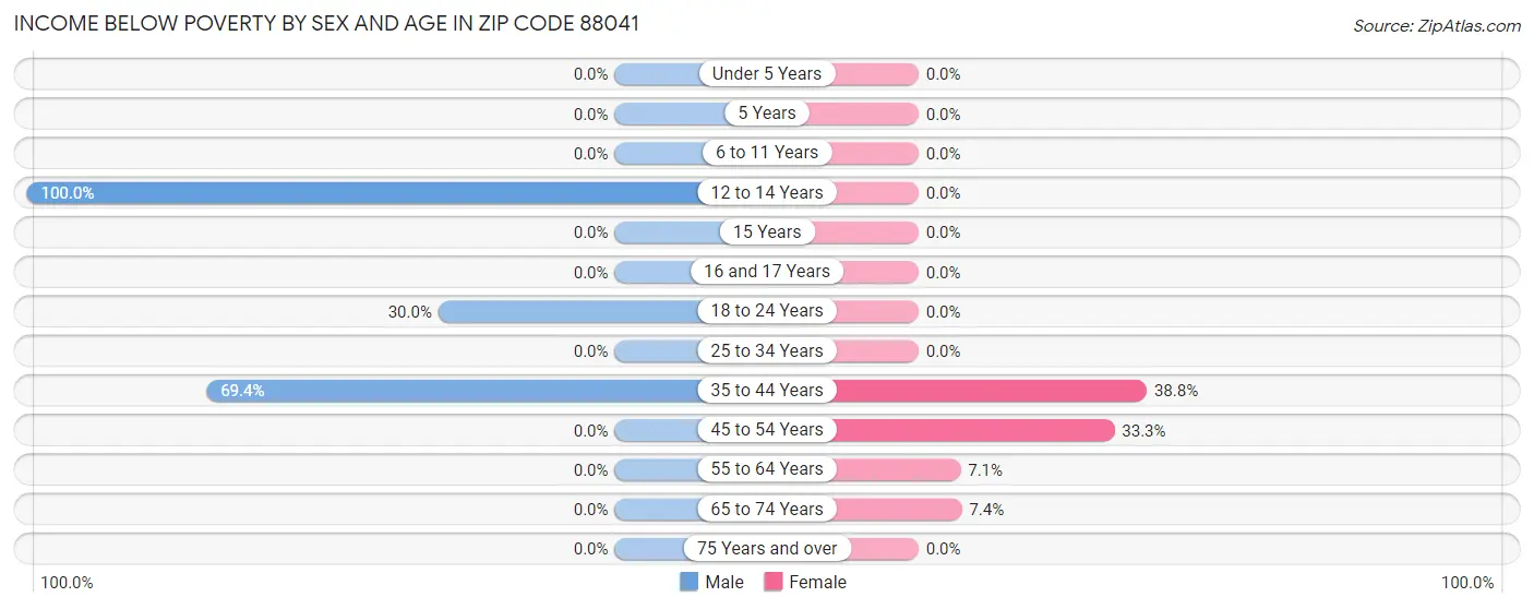 Income Below Poverty by Sex and Age in Zip Code 88041