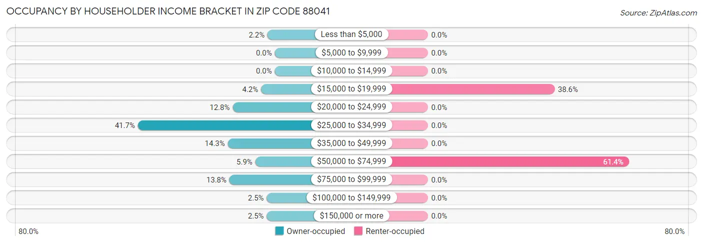 Occupancy by Householder Income Bracket in Zip Code 88041