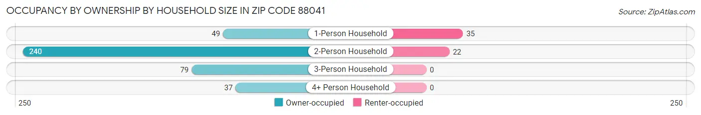 Occupancy by Ownership by Household Size in Zip Code 88041