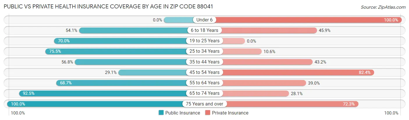 Public vs Private Health Insurance Coverage by Age in Zip Code 88041