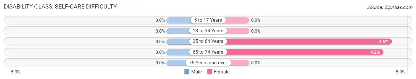 Disability in Zip Code 88041: <span>Self-Care Difficulty</span>