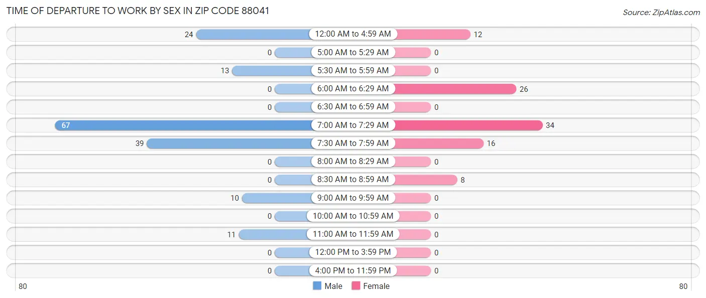 Time of Departure to Work by Sex in Zip Code 88041