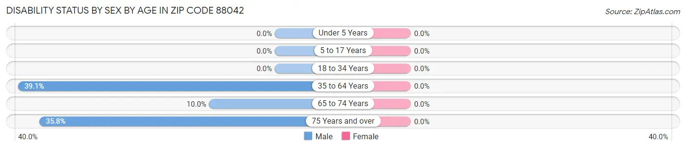 Disability Status by Sex by Age in Zip Code 88042