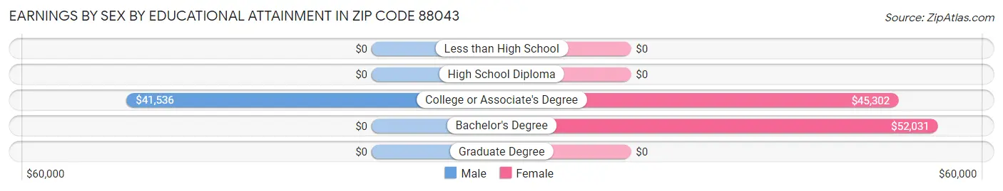 Earnings by Sex by Educational Attainment in Zip Code 88043