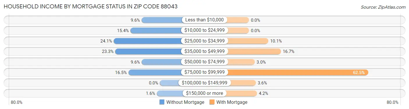 Household Income by Mortgage Status in Zip Code 88043