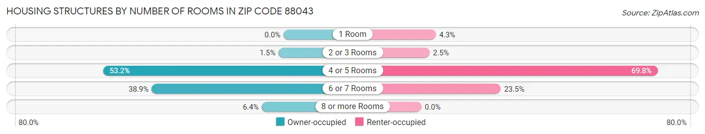 Housing Structures by Number of Rooms in Zip Code 88043
