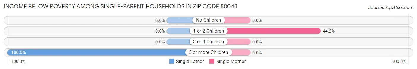 Income Below Poverty Among Single-Parent Households in Zip Code 88043