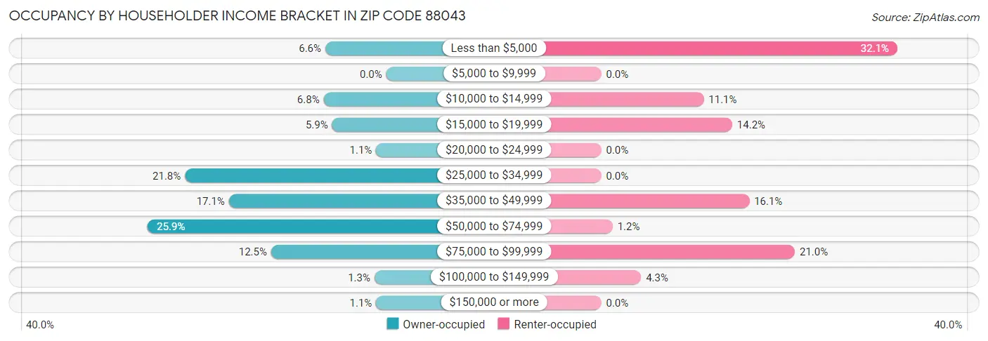 Occupancy by Householder Income Bracket in Zip Code 88043