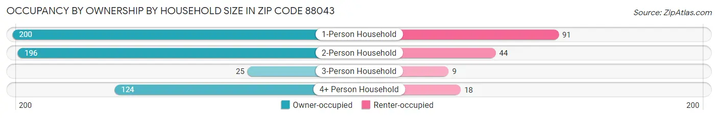 Occupancy by Ownership by Household Size in Zip Code 88043