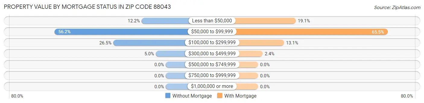 Property Value by Mortgage Status in Zip Code 88043