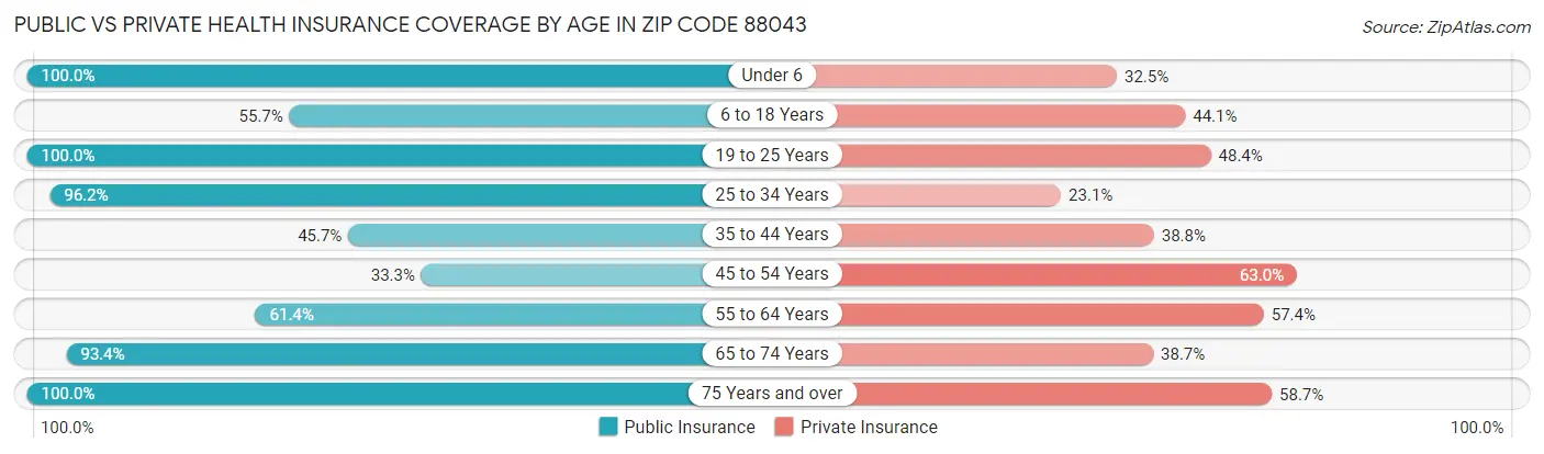 Public vs Private Health Insurance Coverage by Age in Zip Code 88043