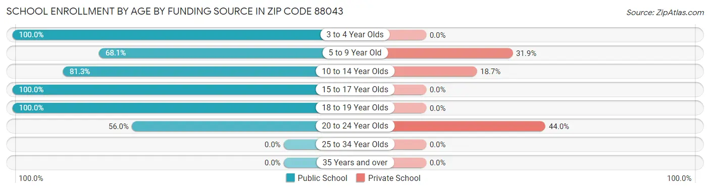 School Enrollment by Age by Funding Source in Zip Code 88043
