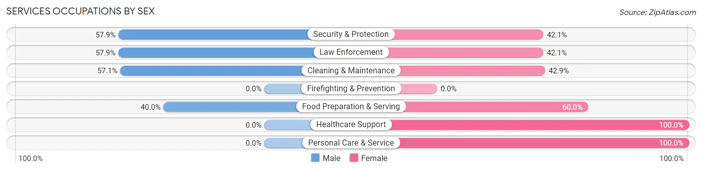 Services Occupations by Sex in Zip Code 88043