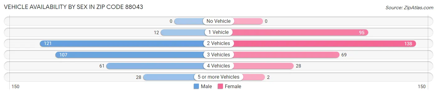 Vehicle Availability by Sex in Zip Code 88043