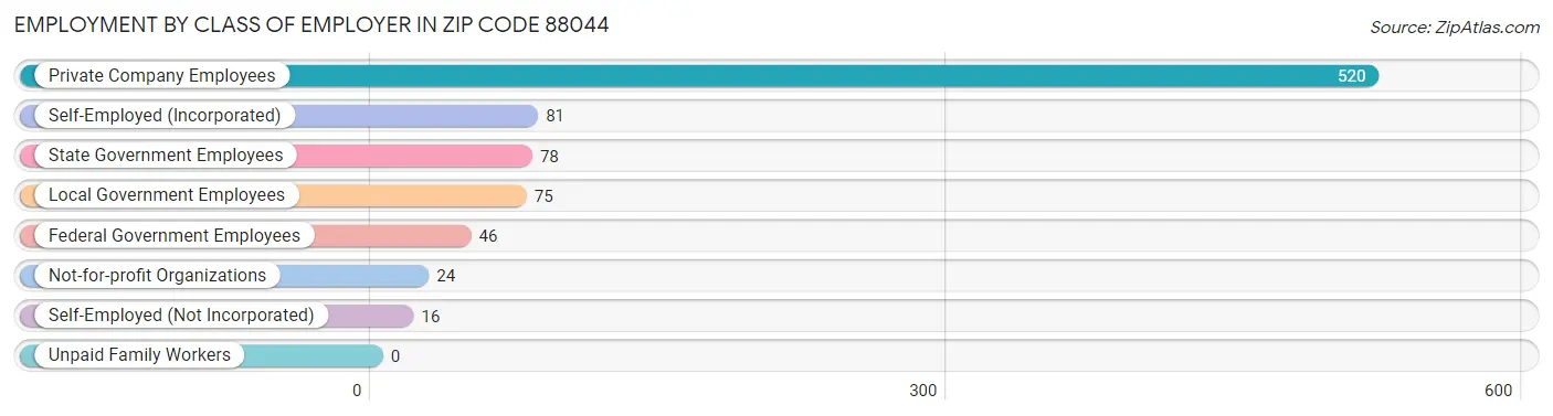 Employment by Class of Employer in Zip Code 88044