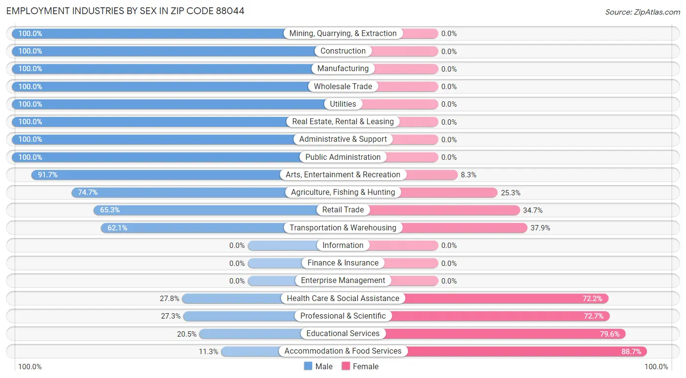 Employment Industries by Sex in Zip Code 88044