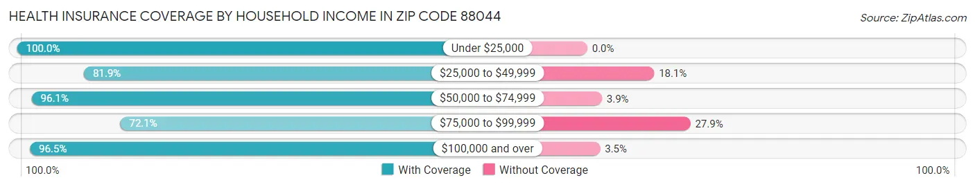 Health Insurance Coverage by Household Income in Zip Code 88044