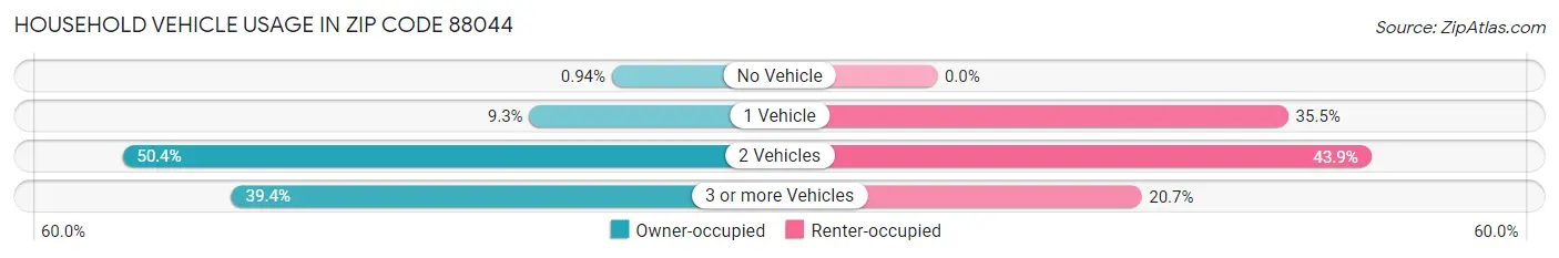 Household Vehicle Usage in Zip Code 88044