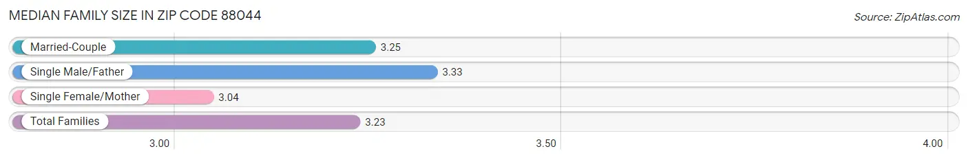 Median Family Size in Zip Code 88044