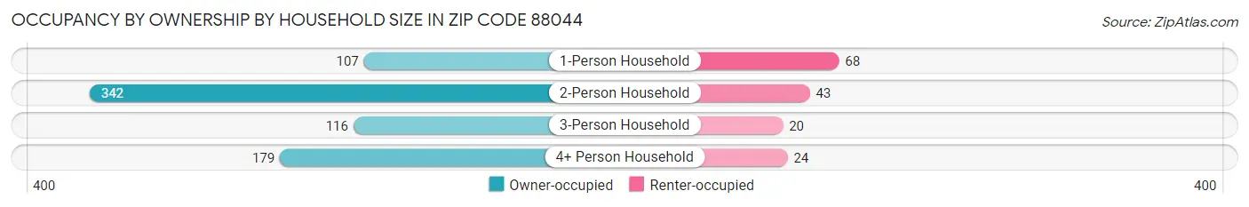 Occupancy by Ownership by Household Size in Zip Code 88044